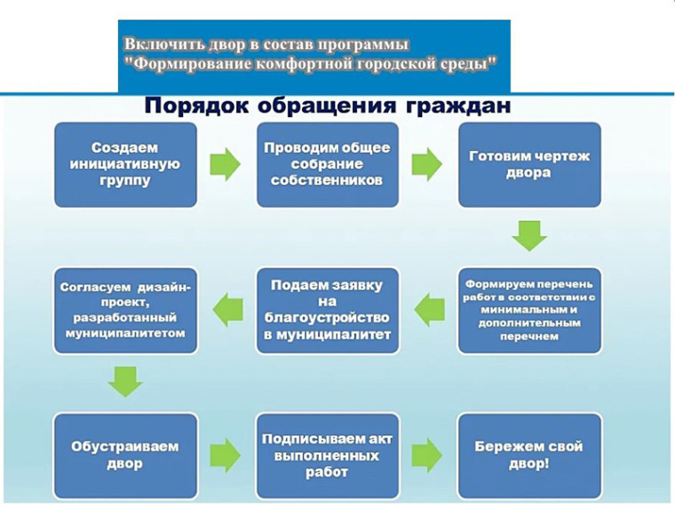 Как благоустроить свой двор?. Как благоустроить свой двор?.